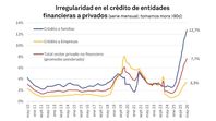 Se agravó la morosidad: 7 millones ya no pueden tomar créditos y el electorado de Milei es el más afectado Se agravó la morosidad: 7 millones ya no pueden tomar créditos y el electorado de Milei es el más afectado
