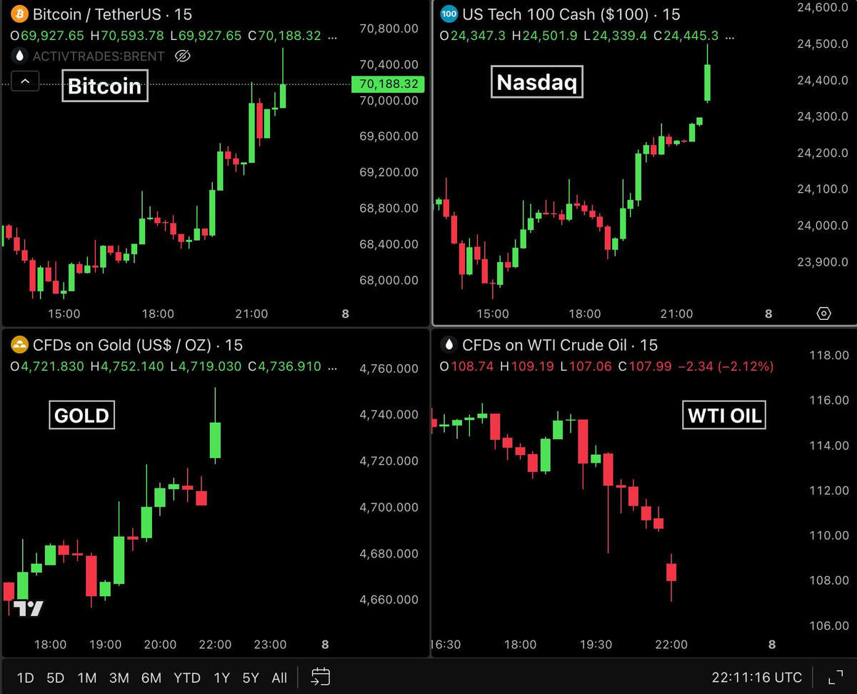 Caída del precio del petróleo tras el cese del fuego acordado por Trump e Irán Caída del precio del petróleo tras el cese del fuego acordado por Trump e Irán