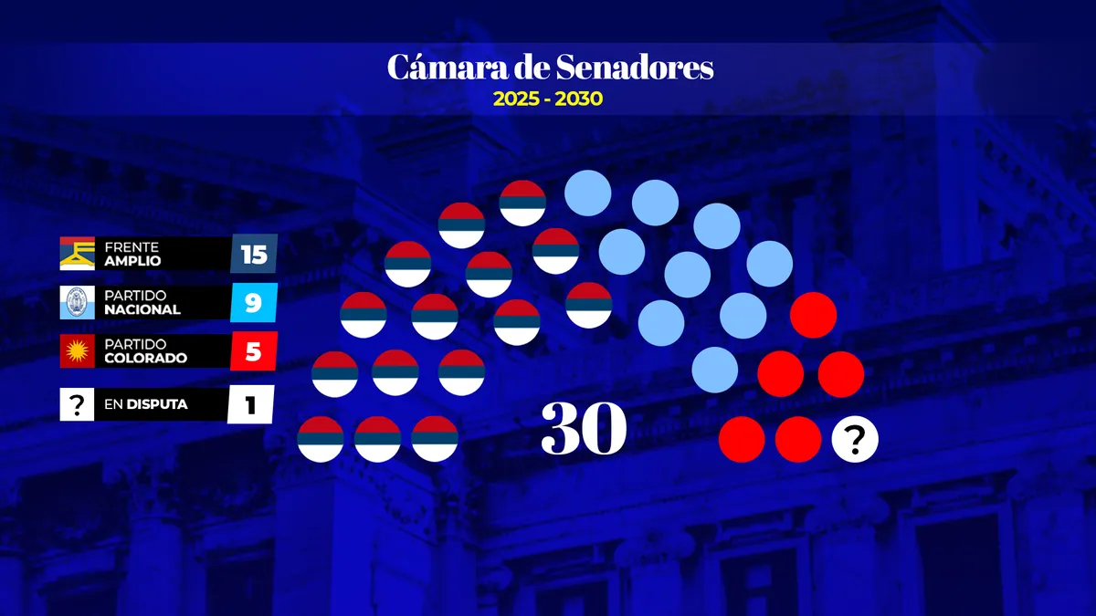 Nuevo Senado en Uruguay. Nuevo Senado en Uruguay.