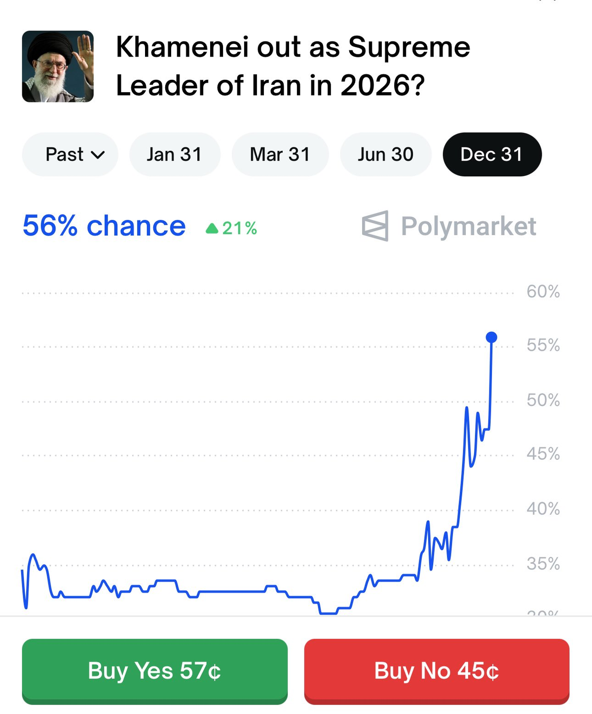 Las chances de que Jamenei sea destituido en Irán crecen, según los sitios de apuestas de los Estados Unidos Las chances de que Jamenei sea destituido en Irán crecen, según los sitios de apuestas de los Estados Unidos