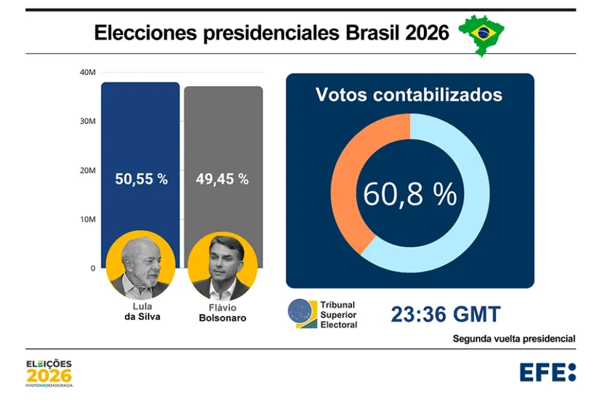 Por apenas 3 puntos de diferencia, Lula logr&oacute; salir reelecto como presidente de Brasil. Foto: EFE