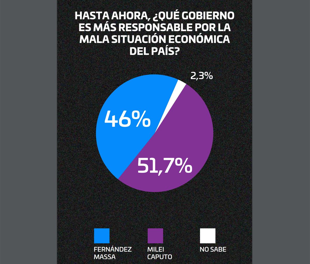 Economía negativa para Javier Milei, un economista.