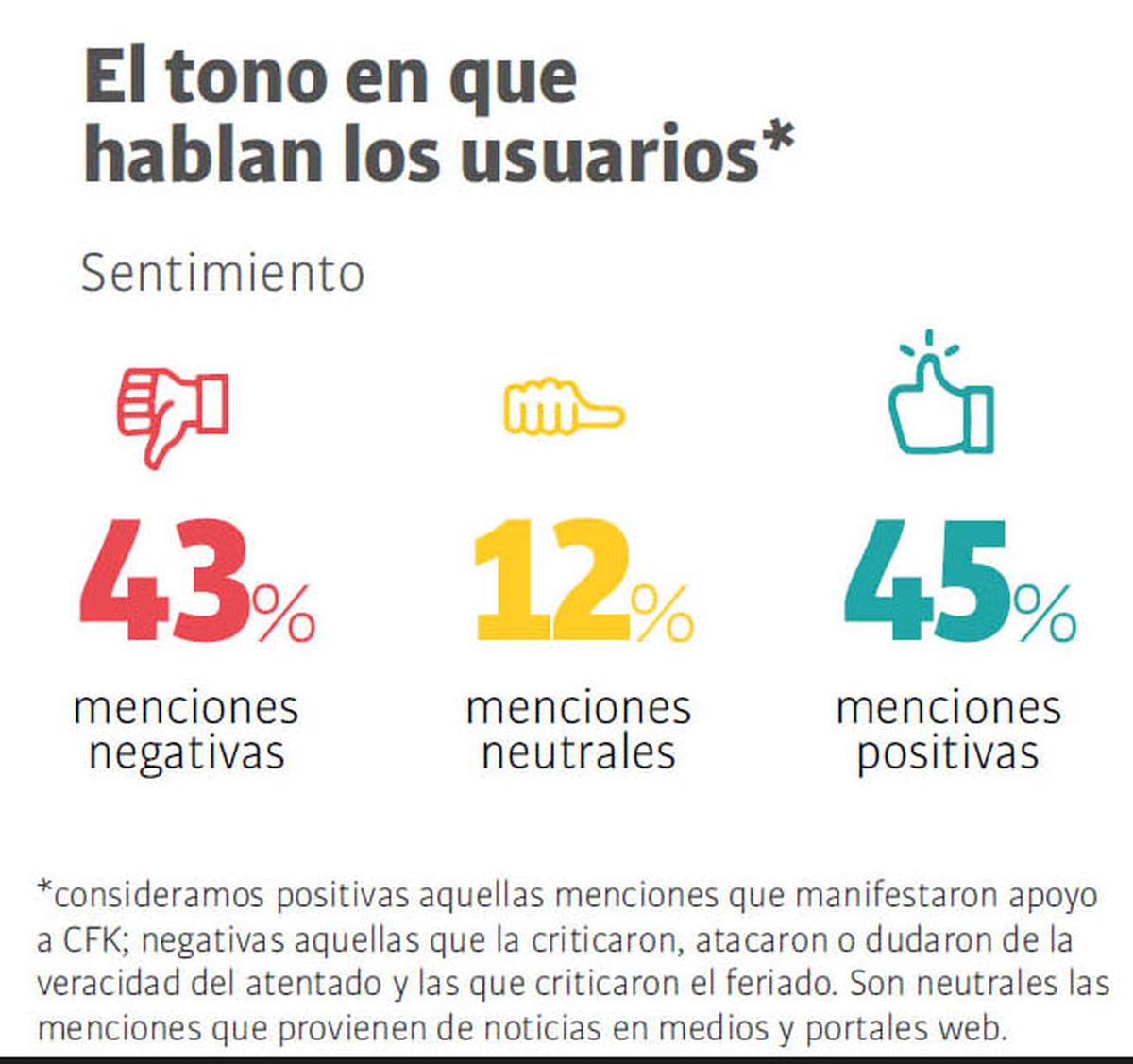 El tono de las menciones sobre el atentado contra CFK
