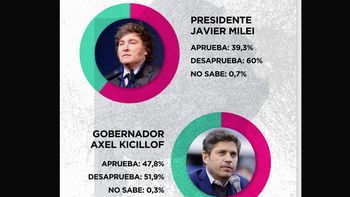 Javier Milei vs. Axel Kicillof según Zuban Córdoba.