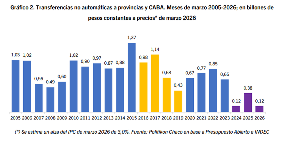 Las transferencias no automáticas, la poda de Javier Milei a los gobernadores Las transferencias no automáticas, la poda de Javier Milei a los gobernadores