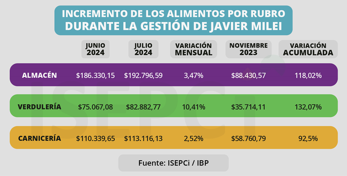 La inflación en alimentos en la gestión Milei según el Isepci. La inflación en alimentos en la gestión Milei según el Isepci.