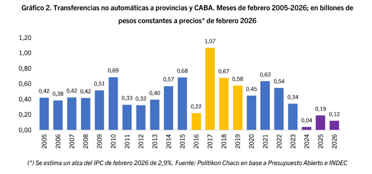 Transferencias no automáticas por distrito para febrero de cada año. Fuente: Politikon Chaco. Transferencias no automáticas por distrito para febrero de cada año. Fuente: Politikon Chaco.