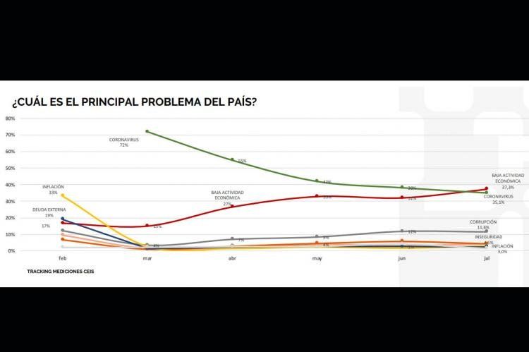 Los principales problemas de los argentinos según el Ceis