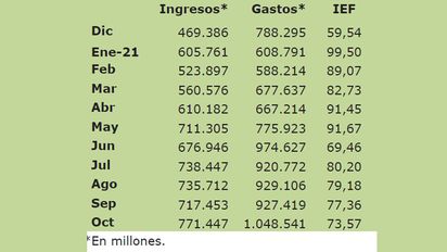 Por el Plan Platita, se gastó el récord mensual de $1 billón