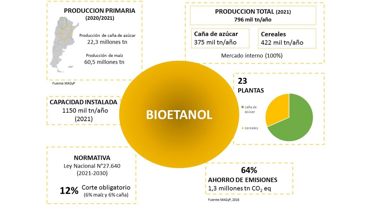 Bioetanol, números para entender una industria.