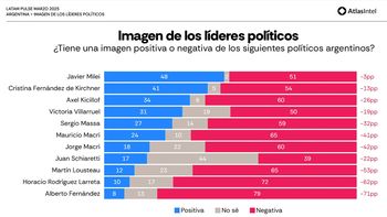 Javier Milei no va muy por delante de CFK. Javier Milei no va muy por delante de CFK.