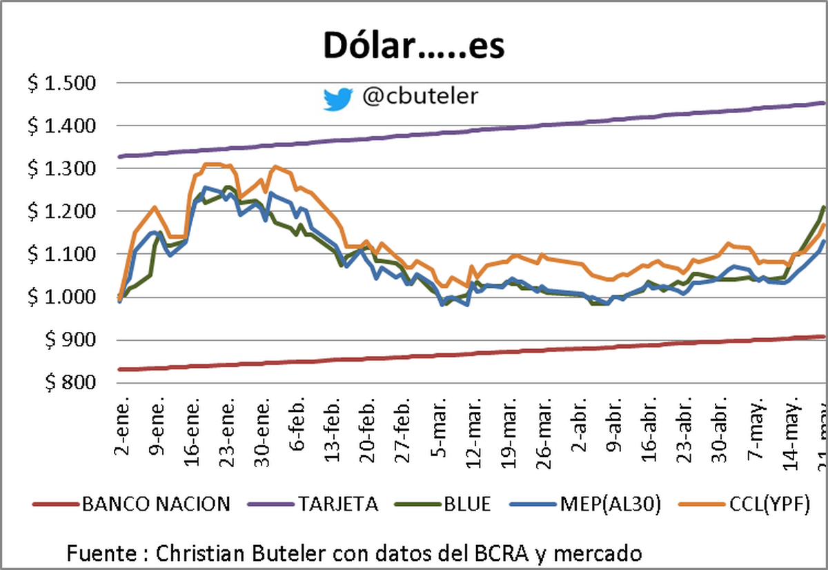 Gráfico de Christian Buteler Gráfico de Christian Buteler