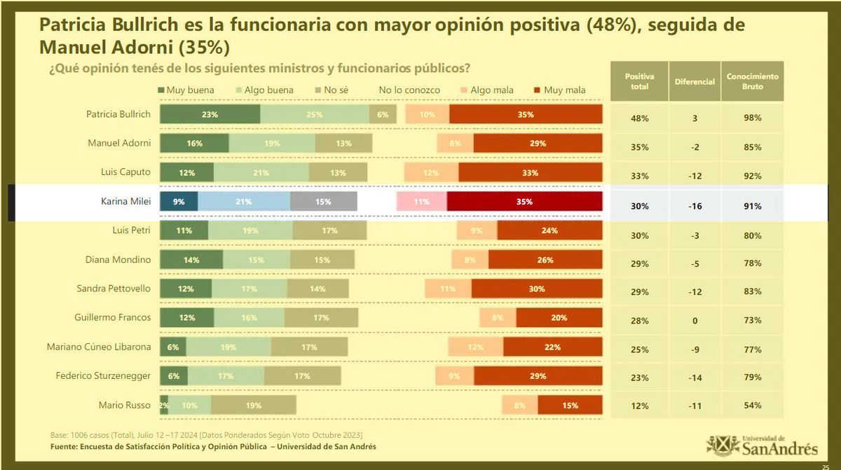 Encuesta de UdeSA. Encuesta de UdeSA.