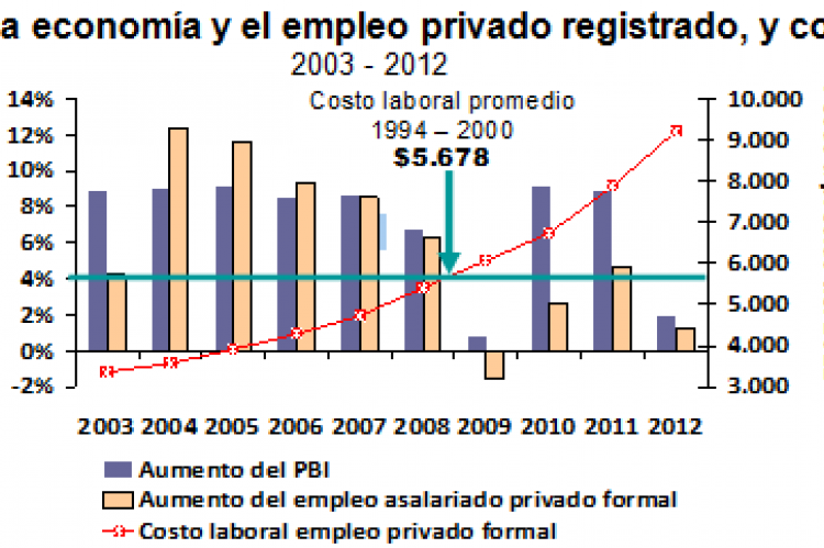 Idesa: La principal explicación para la reducción en la capacidad creadora de empleos es la elevación de los costos laborales. Medido a precios del año 2012, o sea corregido por inflación, el costo laboral promedio en el empleo formal (salario formal más