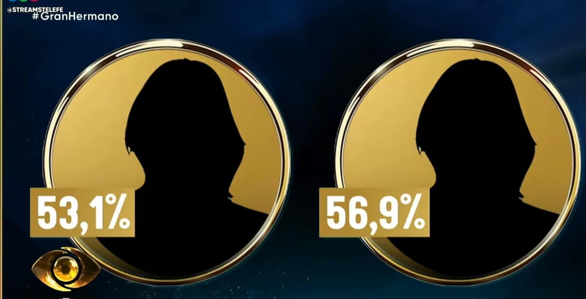 Gran Hermano mostró porcentajes que sumaban 110% durante la eliminación entre Daniela y Danelik. Foto: Telefe Gran Hermano mostró porcentajes que sumaban 110% durante la eliminación entre Daniela y Danelik. Foto: Telefe