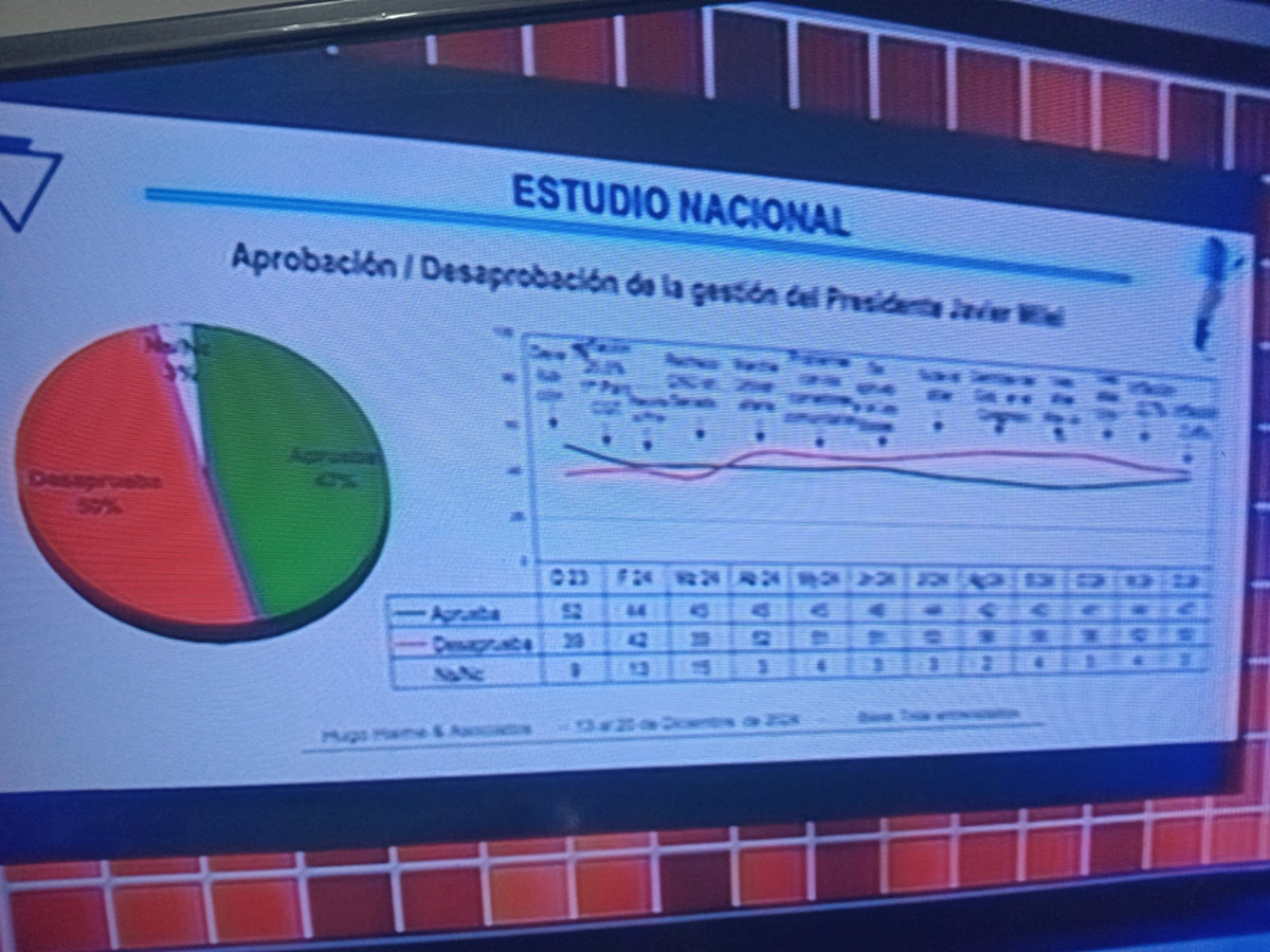 El estudio de Hugo Haime marca que aún la desaprobación a Javier Milei supera a la aprobación El estudio de Hugo Haime marca que aún la desaprobación a Javier Milei supera a la aprobación