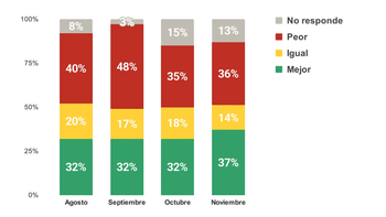 Sondeo: La mayoría cree que estará igual o peor en 2026 pero 'viva Milei'