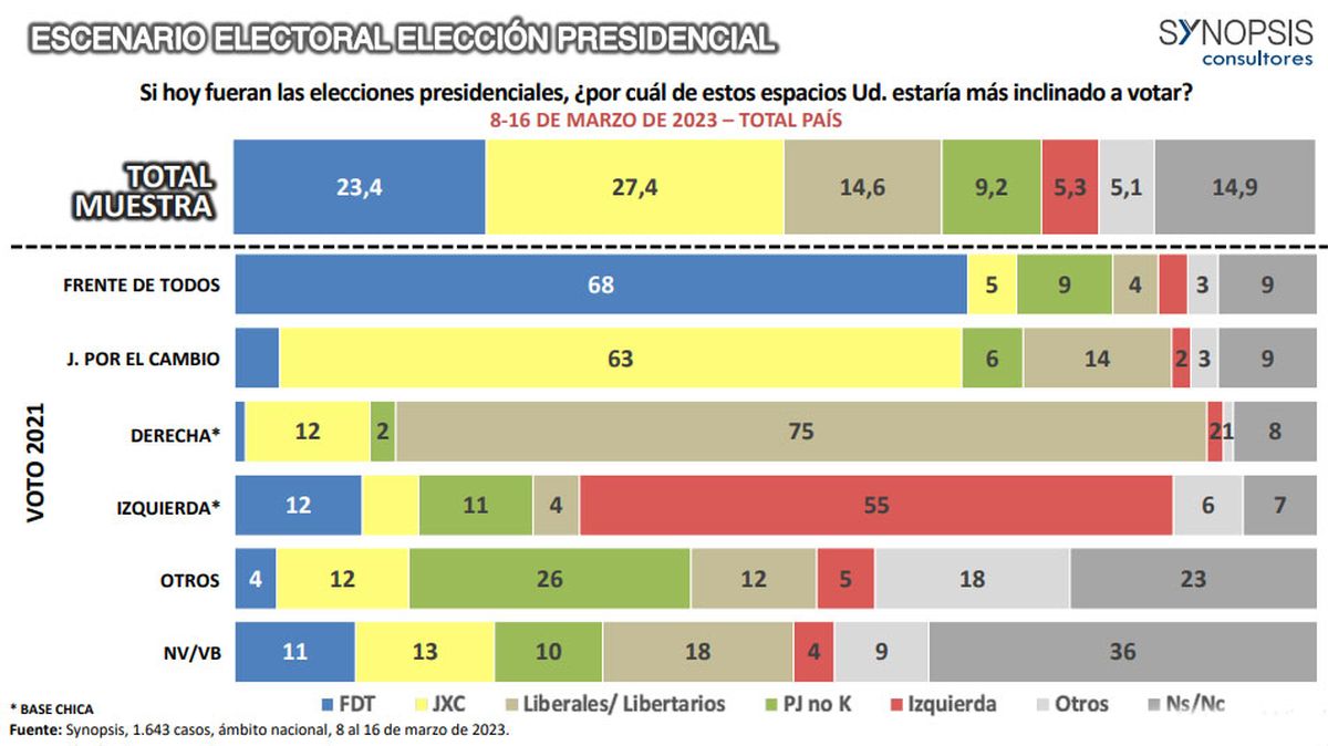 Milei fideliza más su base que JxC y el FdT, según la encuesta de Synopsis.