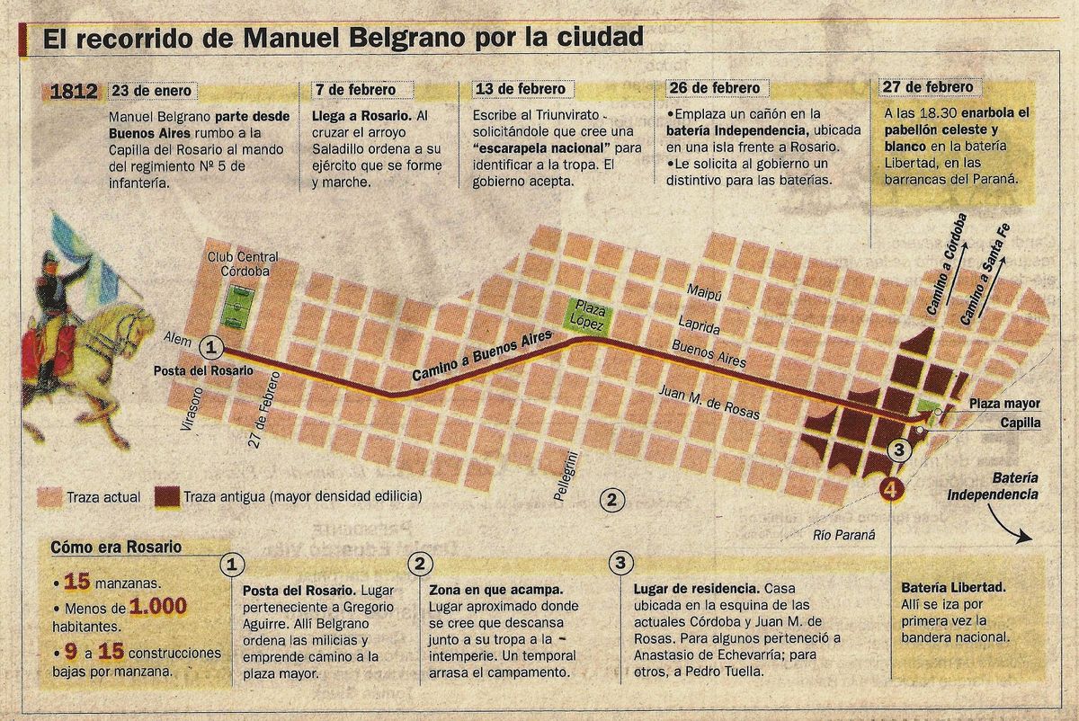 Manuel Belgrano en Rosario. Manuel Belgrano en Rosario.