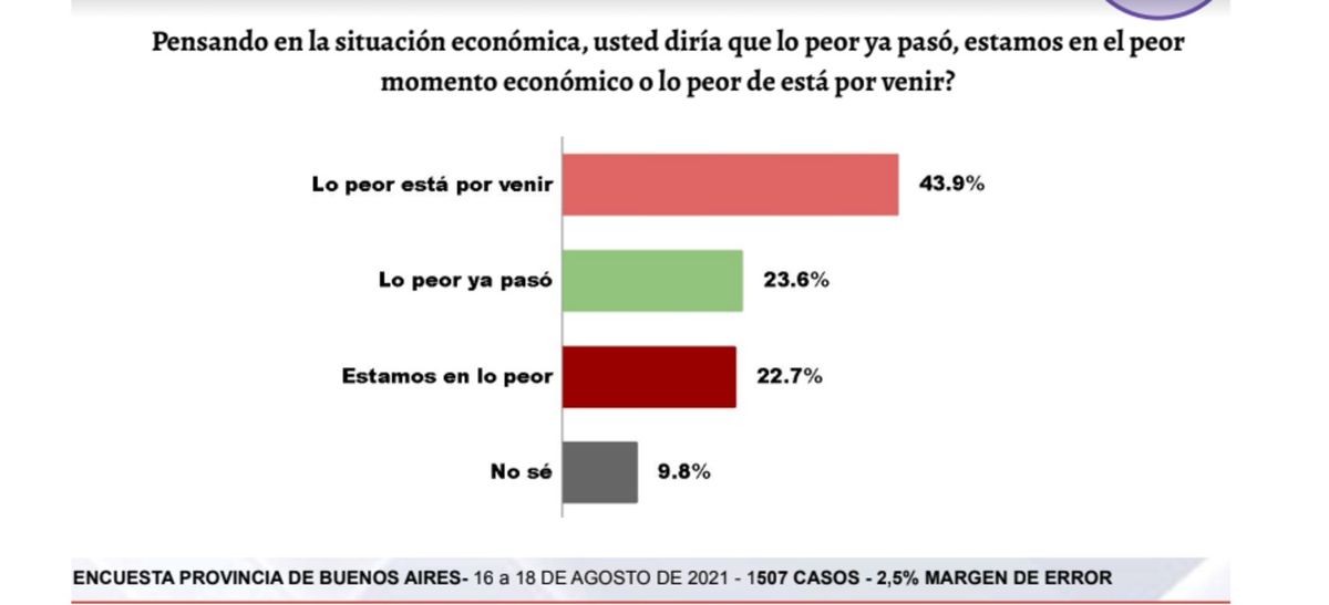 Gráfico de la encuesta de CB Consultora sobre elecciones en la Provincia de Buenos Aires.