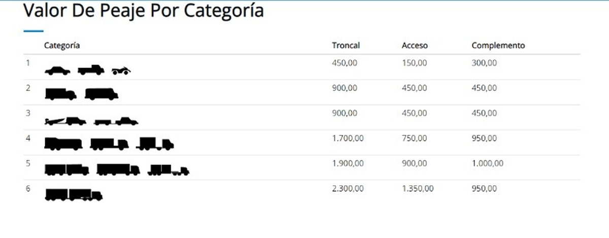 Así quedaron los precios actualizados del peaje Rosario-Santa Fe. Así quedaron los precios actualizados del peaje Rosario-Santa Fe. 
