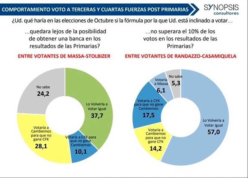 Más allá de la fortaleza o debilidad que muestran las 3ras fuerzas en cuanto a la preservación de sus votantes,  lo más interesante es ver cómo se comportarían aquellos que ya no repetirán la opción de las PASO.