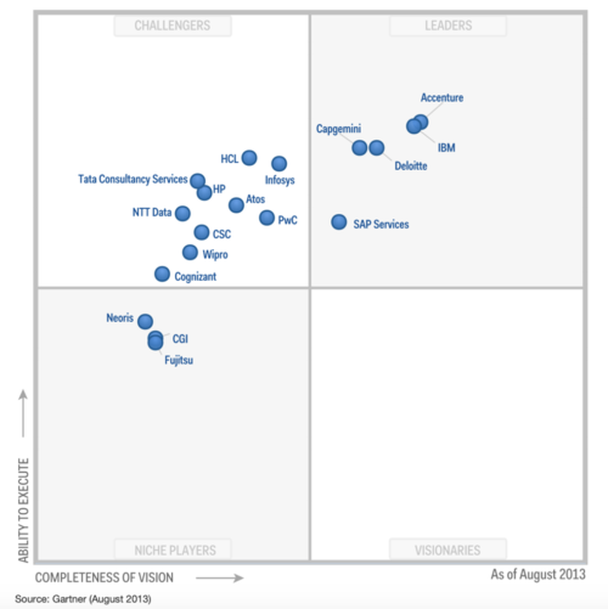 Neoris, nombrado 'actor de nicho' en el Cuadrante Mágico de Gartner para proveedores de servicios de implementación de SAP en todo el mundo. Neoris, nombrado 'actor de nicho' en el Cuadrante Mágico de Gartner para proveedores de servicios de implementación de SAP en todo el mundo.