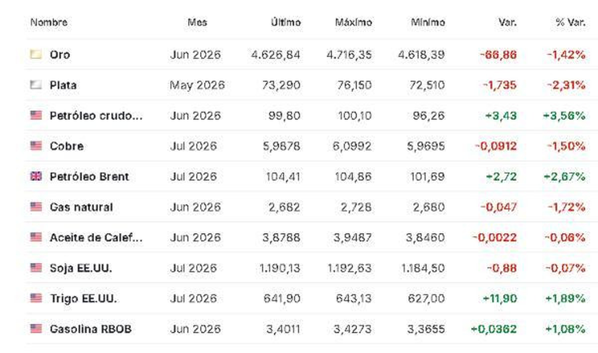 Los mercados durante este martes 28 de abril de 2026. Los mercados durante este martes 28 de abril de 2026.