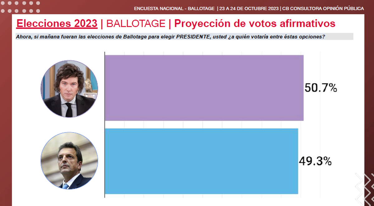 Encuesta de CB Consultora sobre el balotaje con ventaja para Milei Encuesta de CB Consultora sobre el balotaje con ventaja para Milei