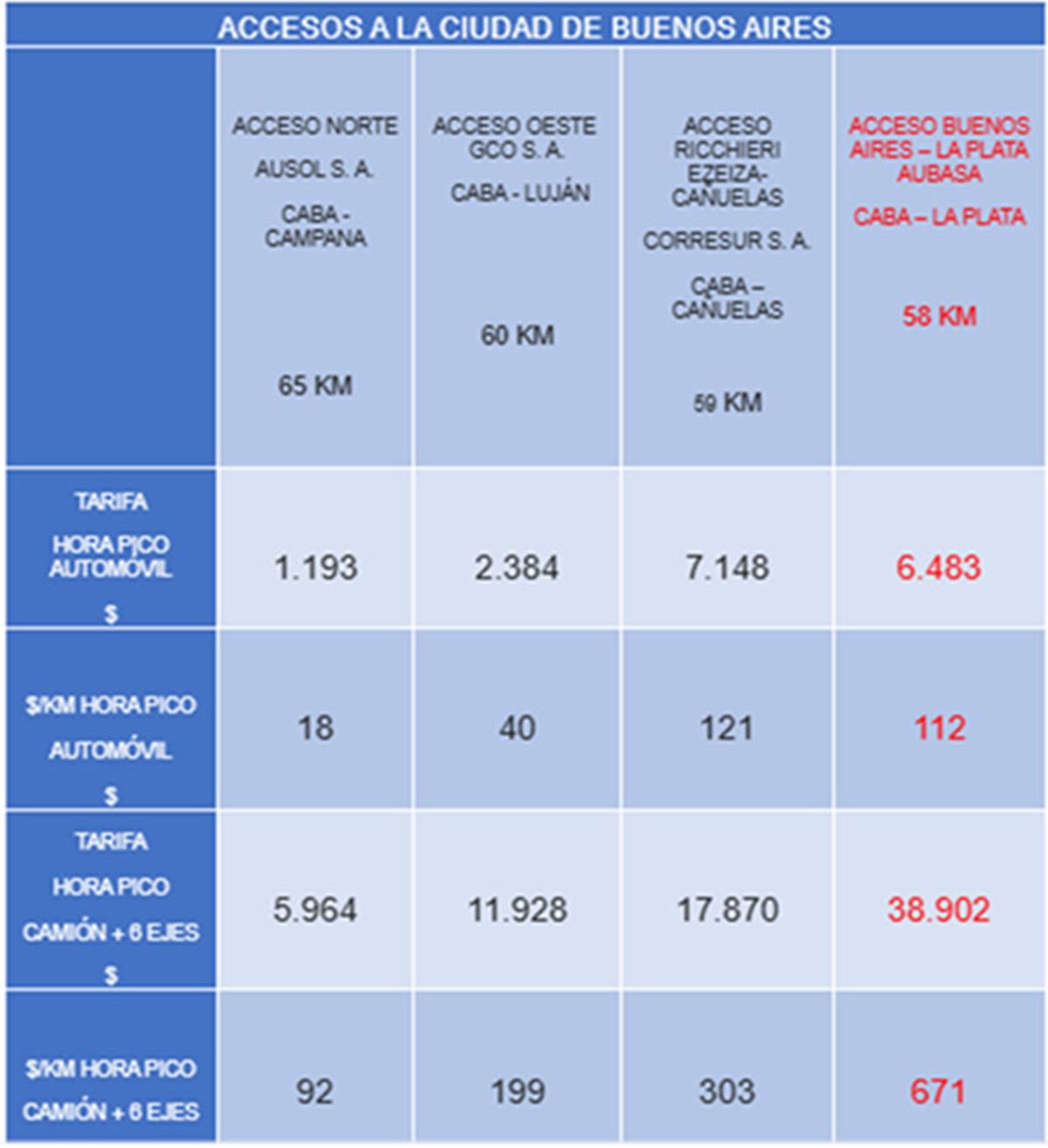 El Comité Nacional de Defensa del Usuario Vial (Conaduv) denunció al gobierno de la Provincia de Buenos Aires por el “descontrol” de las tarifas de peaje. El Comité Nacional de Defensa del Usuario Vial (Conaduv) denunció al gobierno de la Provincia de Buenos Aires por el “descontrol” de las tarifas de peaje.