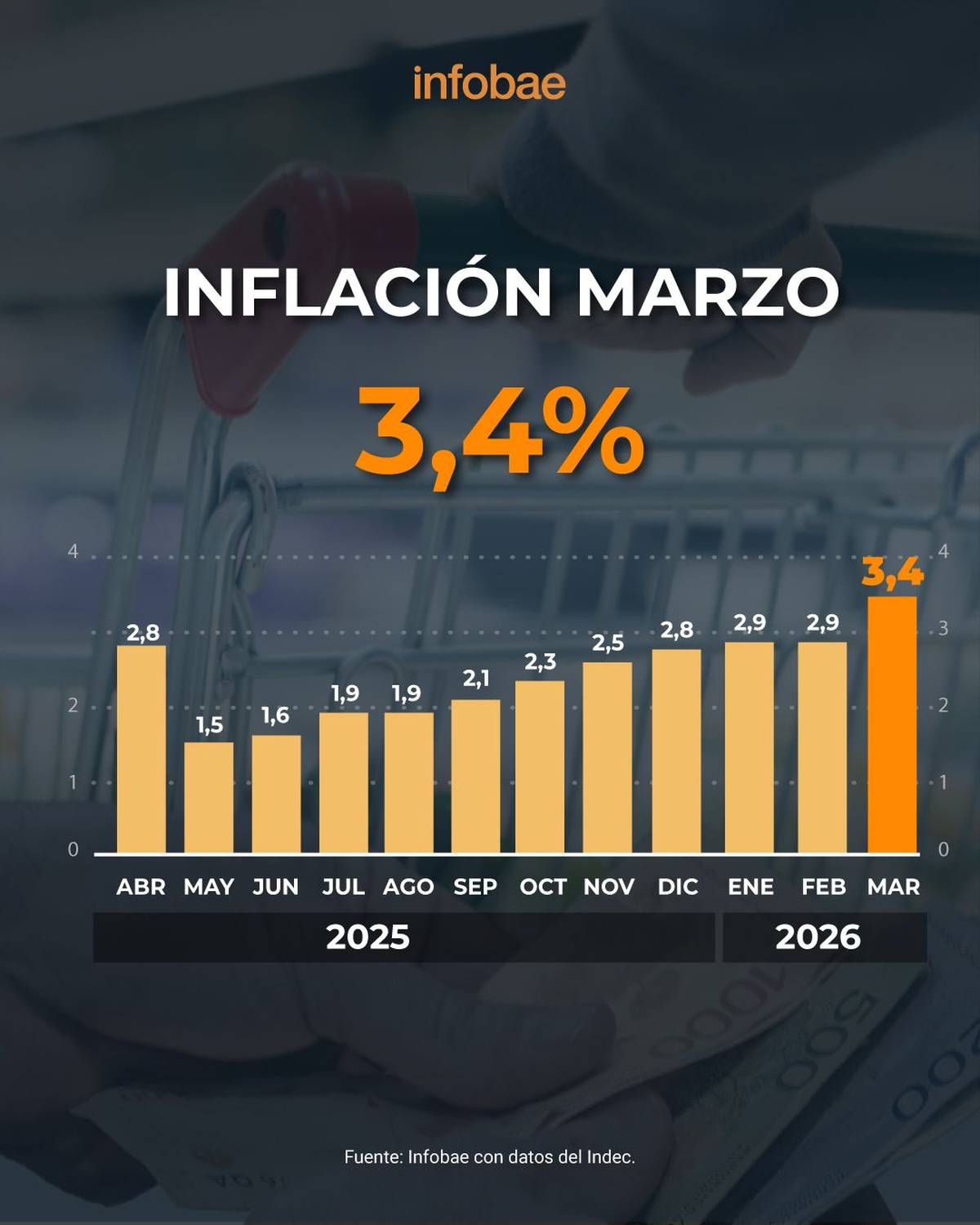 La inflación subió al 3,4% en marzo, e Iglesias remarcó la caída del consumo, obra pública nula y más deuda. Fuente: Infobae La inflación subió al 3,4% en marzo, e Iglesias remarcó la caída del consumo, obra pública nula y más deuda. Fuente: Infobae