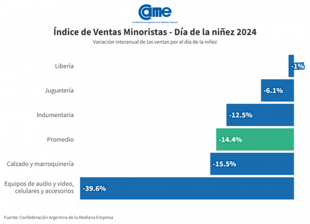 Los rubros màs afectados en el Día del Niño Los rubros màs afectados en el Día del Niño