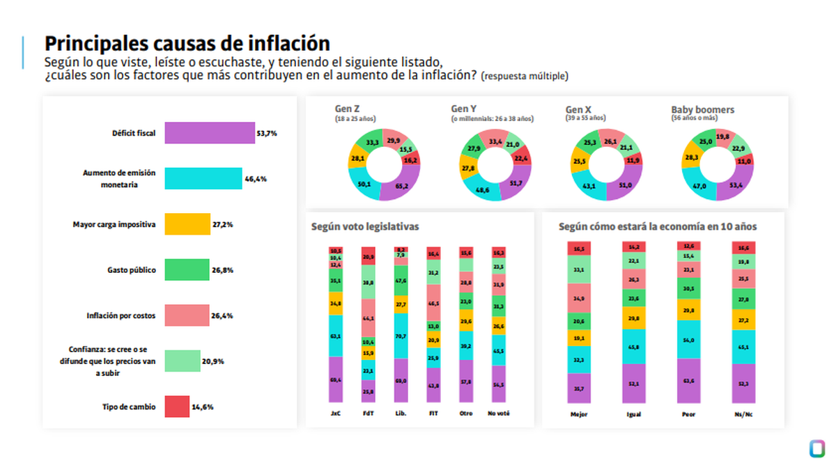 Las principales causas que generan inflación, según los argentinos.