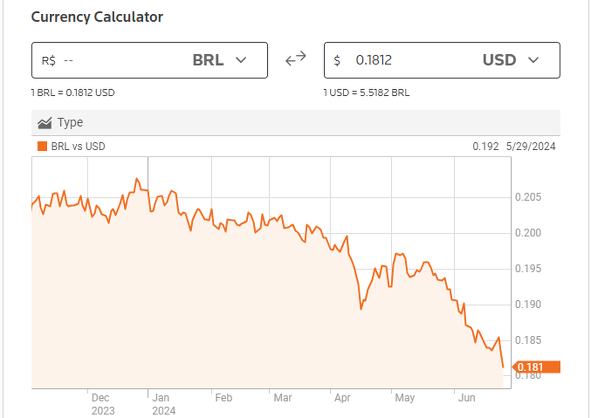 1 dólar es equivalente a 5,5182 reales. Fuente: Reuters 1 dólar es equivalente a 5,5182 reales. Fuente: Reuters