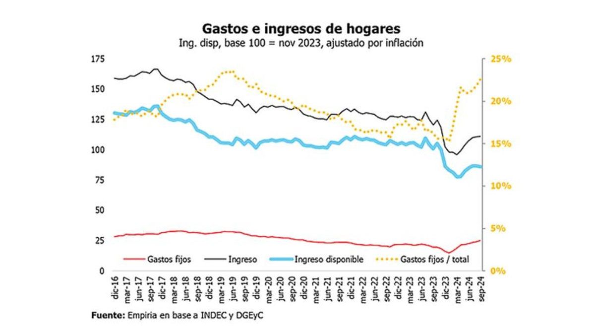 De acuerdo a la consultora Empiria, el ingreso disponible cayó 15% dado que los gastos fijos pasaron del 15,6% al 22,7% de la canasta familiar. De acuerdo a la consultora Empiria, el ingreso disponible cayó 15% dado que los gastos fijos pasaron del 15,6% al 22,7% de la canasta familiar.