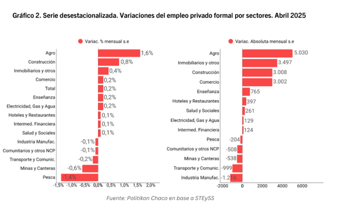 Variación mensual desestacionalizada de empleo formal por rubro. Fuente: Politikon Chaco. Variación mensual desestacionalizada de empleo formal por rubro. Fuente: Politikon Chaco.