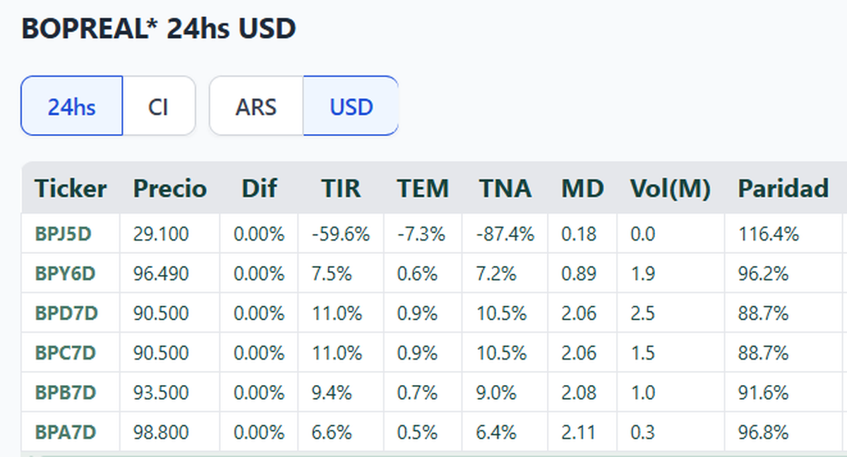 Fuente: Bonistas.com Fuente: Bonistas.com