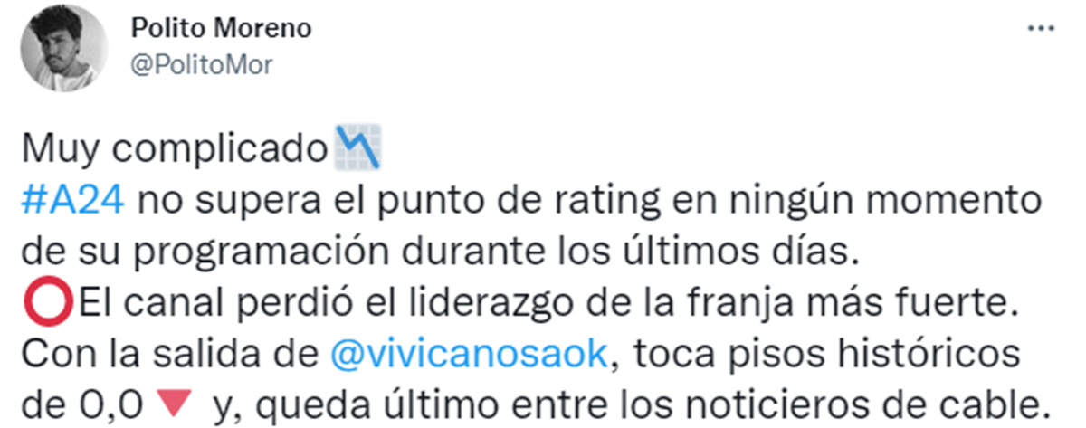 La renuncia de Canosa afectó negativamente a toda la señal.