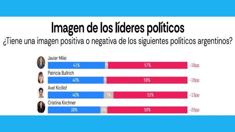 Sondeo: Desaprobación de la gestión, pero Milei es el de mejor imagen y hay empate entre Kicillof y Bullrich