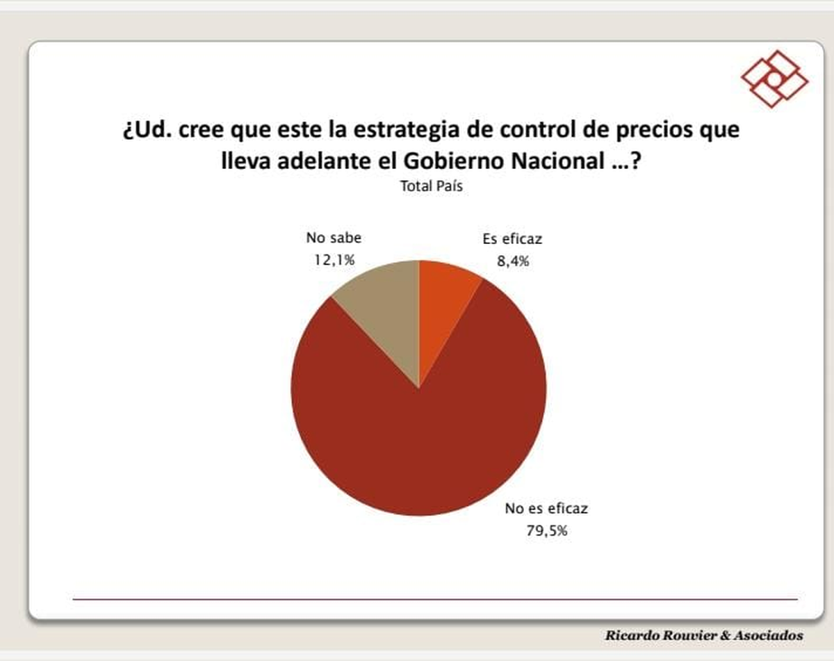 La encuesta de Rouvier muestra un gran descreimiento en la acción oficial contra la inflación.   