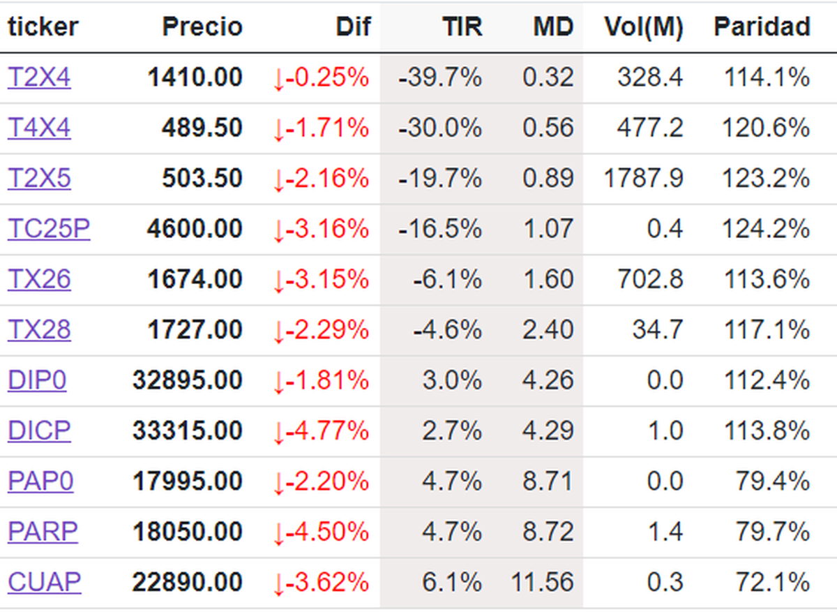 Bonos CER Bonos CER