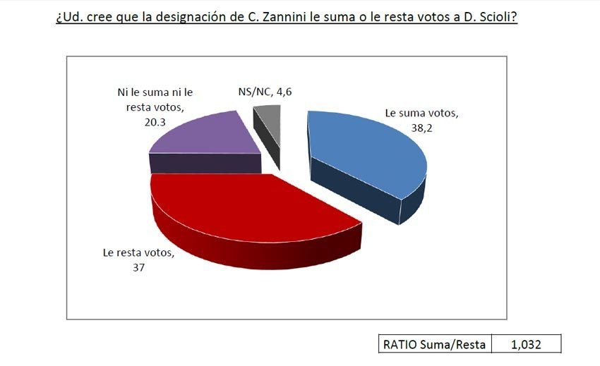 El 57,3% de los consultados consideró que Zannini o le resta votos o no le suma a Scioli (Gráfico: Aragón y Asociados)