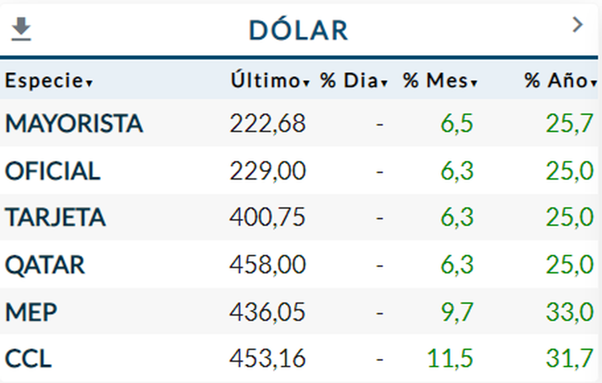 Recordamos que el dólar MEP llegó a tocar un máximo por encima de $470