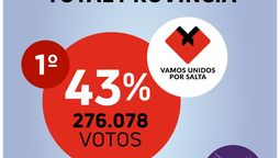 Gustavo Sáenz destaca la brecha entre los votos de su frente y la oposición.