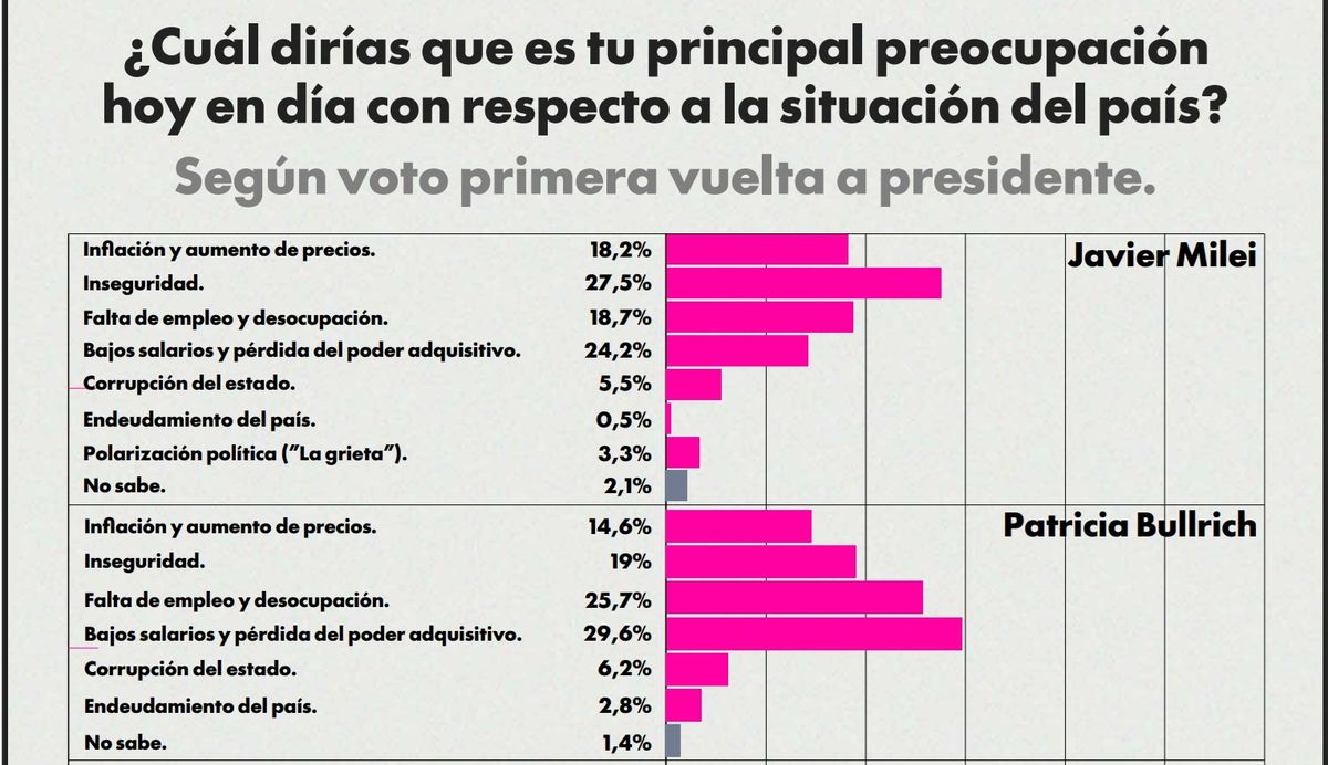 Los datos de Zuban Córdoba explican el deterioro de Javier Milei.