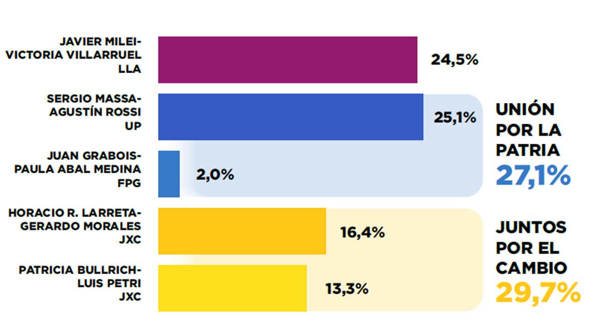Los tres tercios en pie, según Zuban Córdoba.