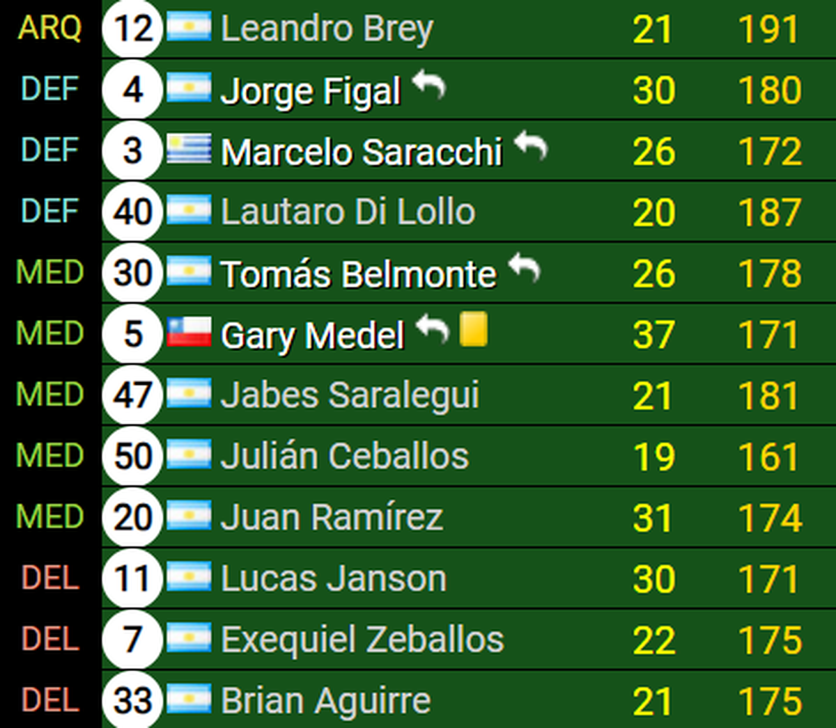 El banco de suplentes que presentó Boca ante Cruzeiro en Belo Horizonte. Aún quedan restos de la final vs. Fluminense. (Foto: Promiedos). El banco de suplentes que presentó Boca ante Cruzeiro en Belo Horizonte. Aún quedan restos de la final vs. Fluminense. (Foto: Promiedos).