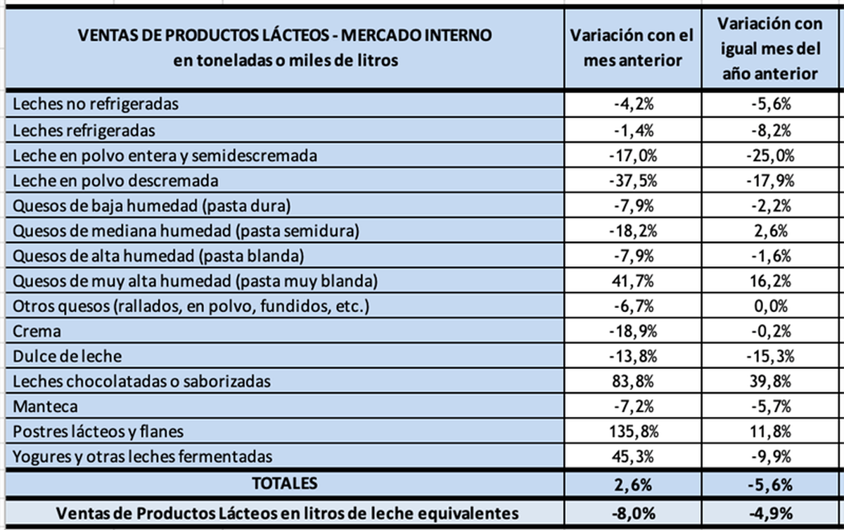 El desagregado sobre las ventas de lácteos (Gráficos: OCLA) El desagregado sobre las ventas de lácteos (Gráficos: OCLA)