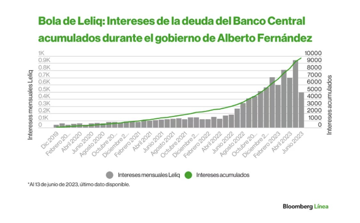 Fuente: Bloomberg Línea Fuente: Bloomberg Línea 