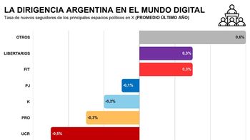 LLA y la Izquierda dominan las redes: Gran derrota del peronismo, los radicales y el PRO